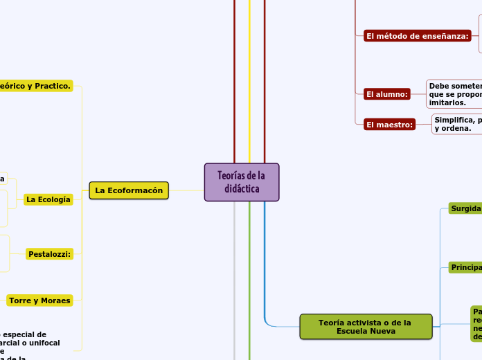 Teorías de la didáctica