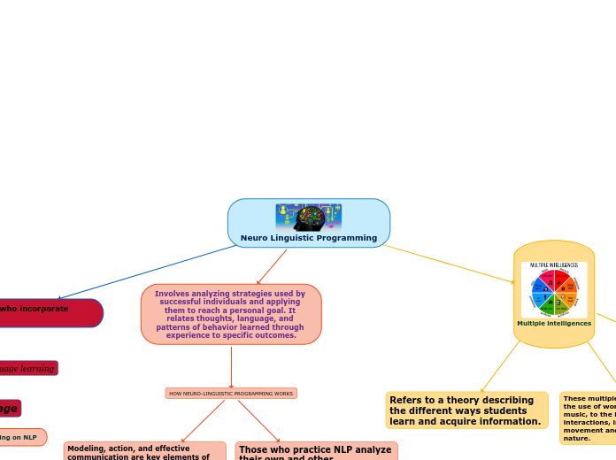 Neuro Linguistic Programming