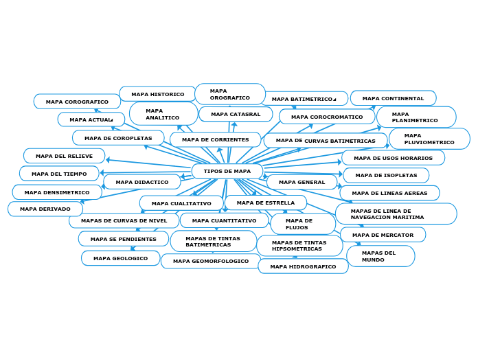TIPOS DE MAPA