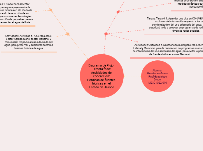 Diagrama de Flujo: Tercera fase: Actividades de concreción: Perdidas de fuentes hídricas en el Estado de Jalisco