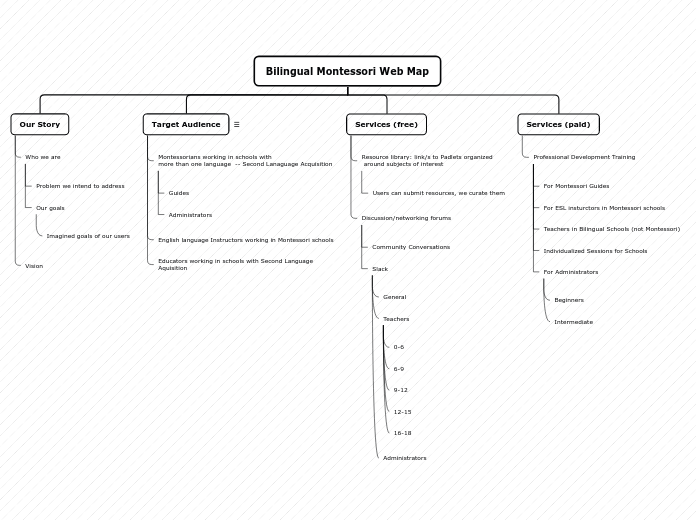 Bilingual Montessori Website Map