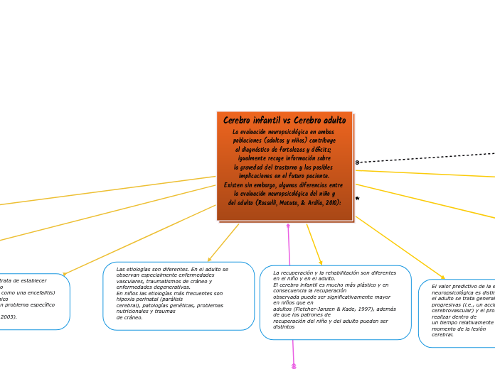 Cerebro infantil vs Cerebro adulto
La evaluación neuropsicológica en ambas poblaciones (adultos y niños) contribuye
al diagnóstico de fortalezas y déficits; igualmente recoge información sobre
la gravedad del trastorno y las posibles implicaciones e