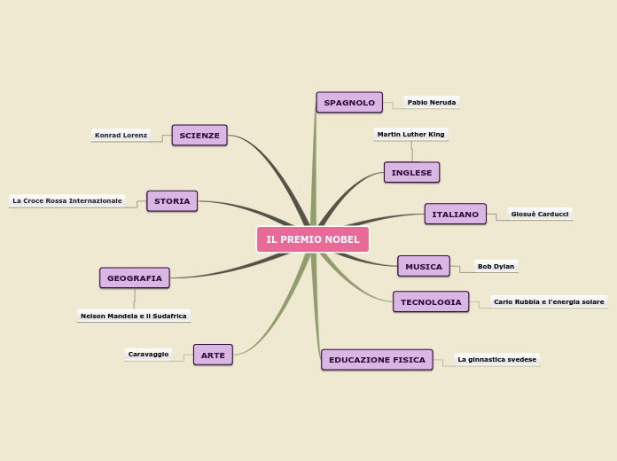 Sample Mind Map