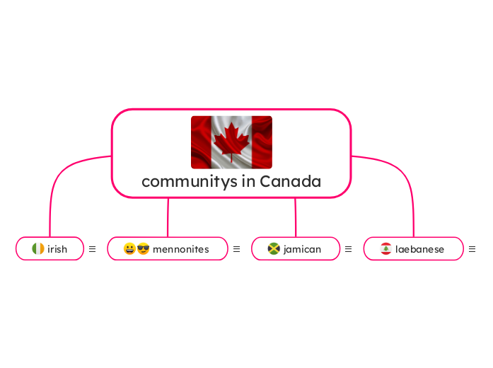 communitys in Canada