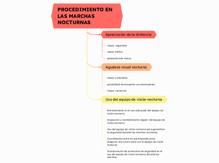 PROCEDIMIENTO EN LAS MARCHAS
NOCTURNAS