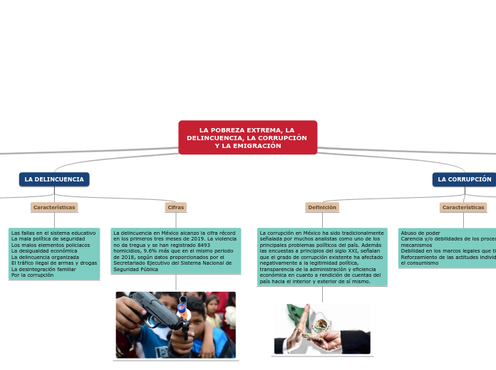 LA POBREZA EXTREMA, LA DELINCUENCIA, LA CORRUPCIÓN Y LA EMIGRACIÓN