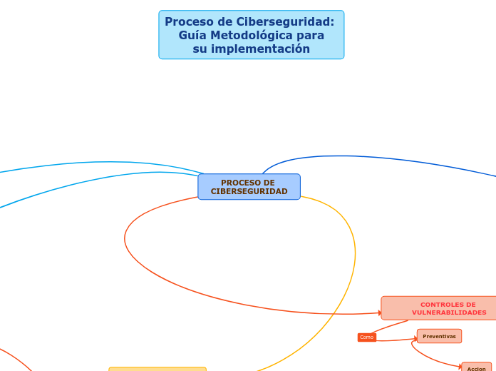 PROCESO DE CIBERSEGURIDAD