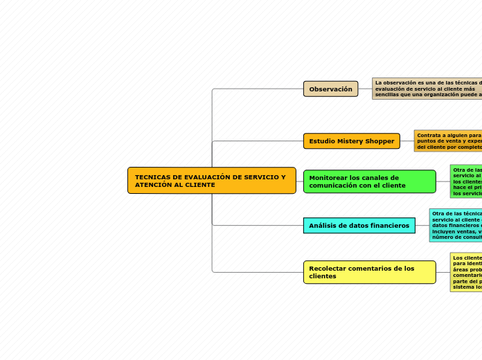 TECNICAS DE EVALUACIÓN DE SERVICIO Y ATENCIÓN AL CLIENTE 