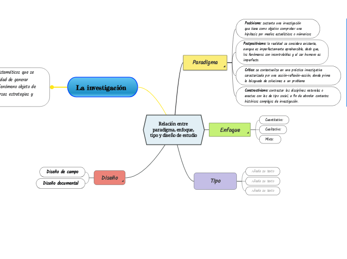 Relación entre paradigma, enfoque, tipo y diseño de estudio