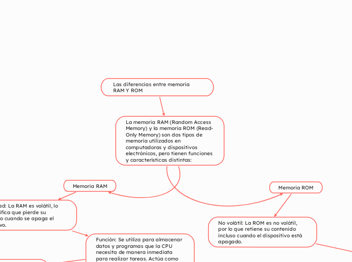 Las diferencias entre memoria RAM Y ROM 