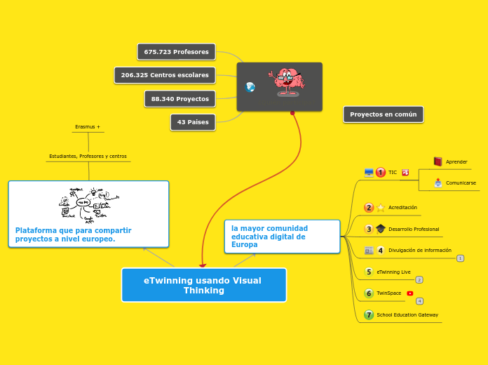 Sample Mind Map