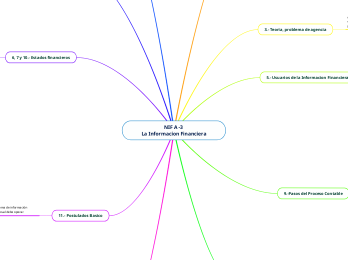                            NIF A -3                                                 La Informacion Financiera