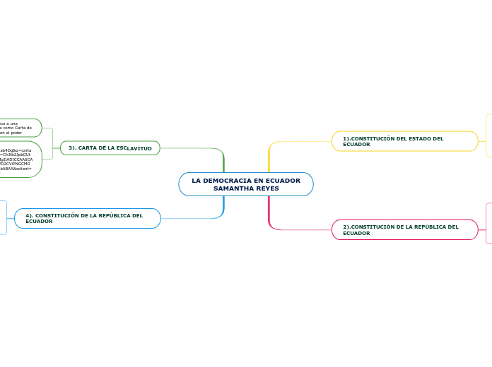 LA DEMOCRACIA EN ECUADOR
          SAMANTHA REYES