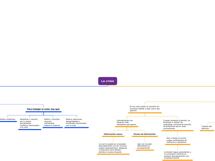 Mapa conceptual de la teoría de la crisis y el trauma