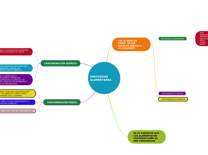 INOCUIDAD ALIMENTARIA