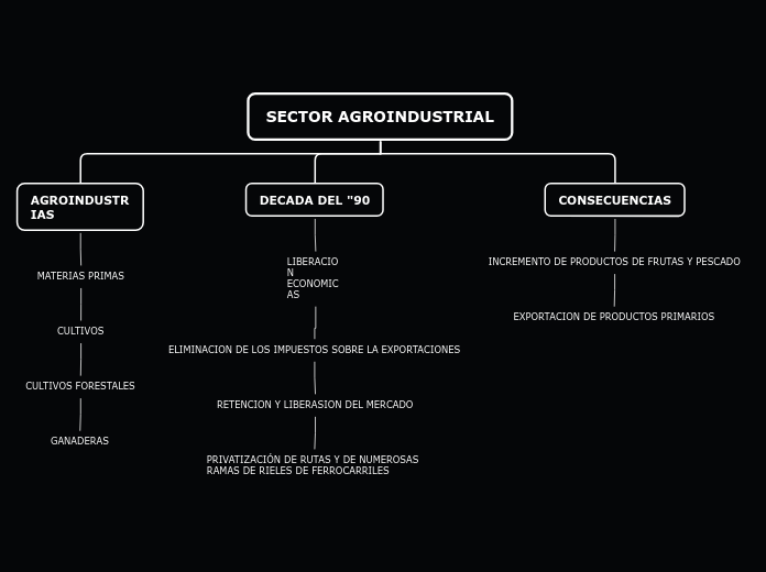 SECTOR AGROINDUSTRIAL