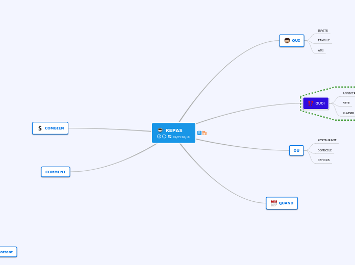 Formation MindMap