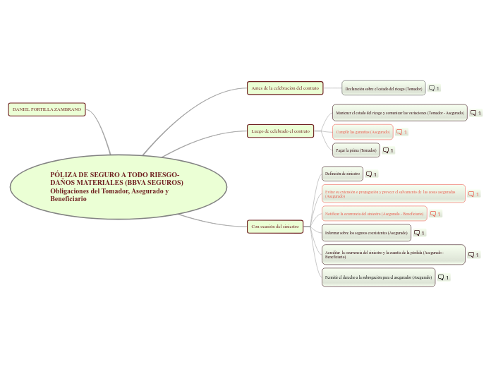 Mapa Mental Pólizaa