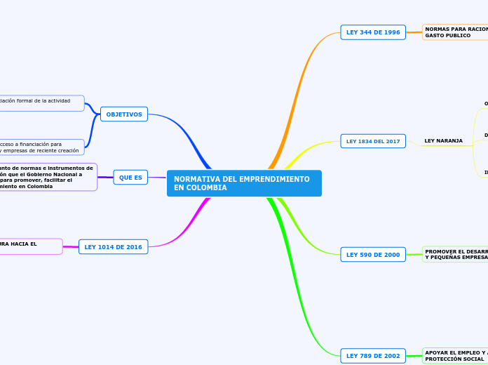 NORMATIVA DEL EMPRENDIMIENTO    EN COLOMBIA
