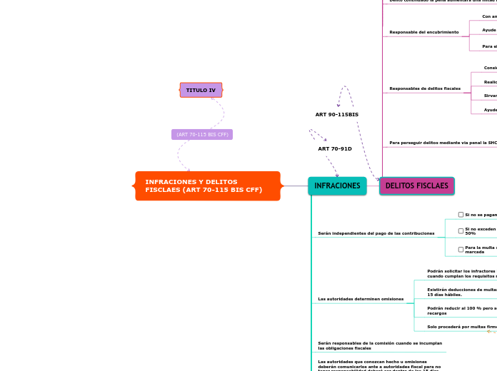 INFRACIONES Y DELITOS FISCLAES (ART 70-115 BIS CFF)