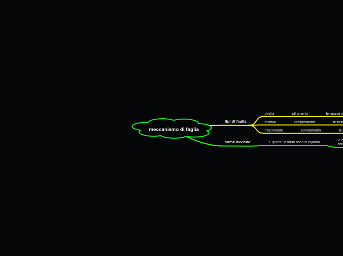 meccanismo di faglia