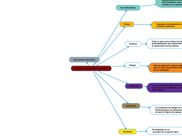 Teorias del desarrollo humano.