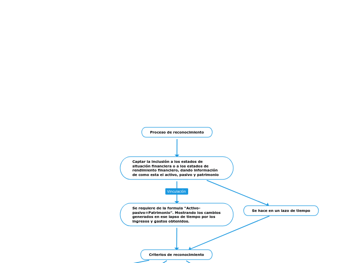 Proceso de reconocimiento