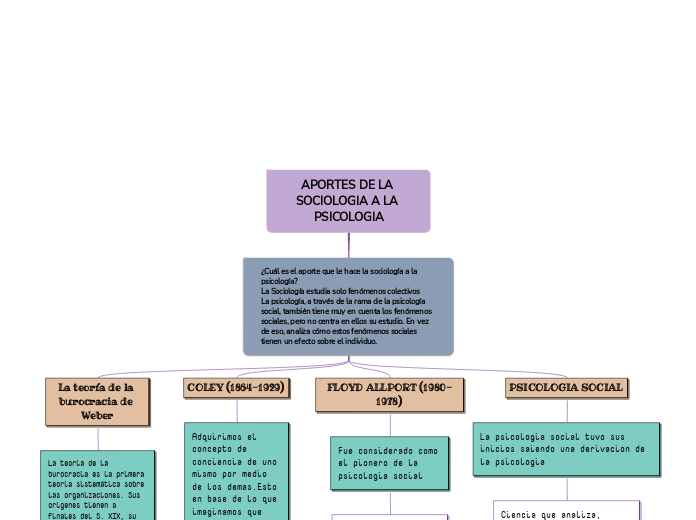 APORTES DE LA SOCIOLOGIA A LA PSICOLOGIA