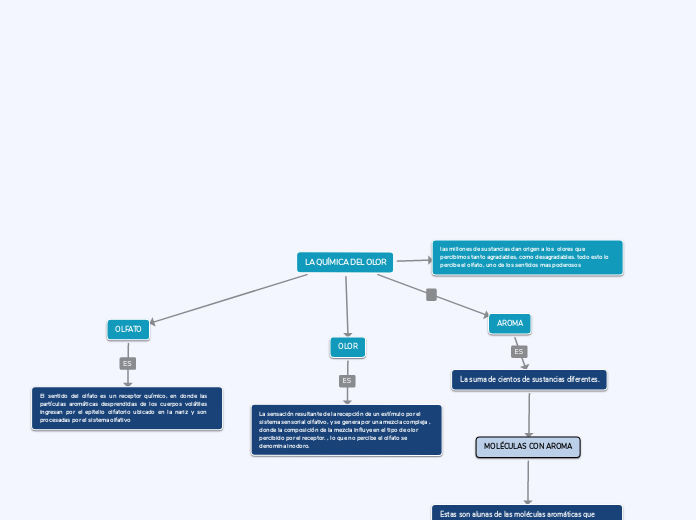 LA QUÍMICA DEL OLOR