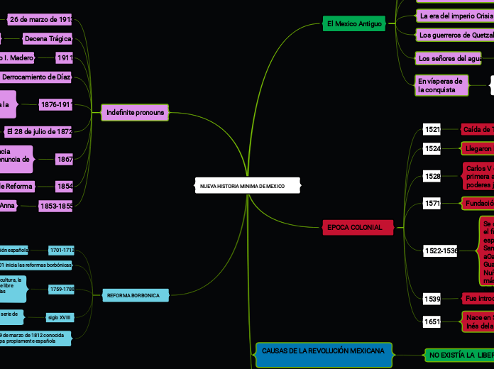 NUEVA HISTORIA MINIMA DE MEXICO