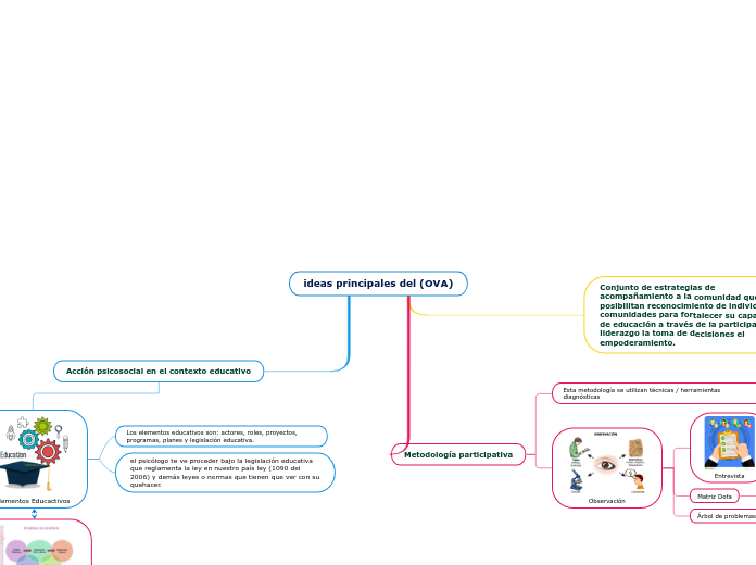 ideas principales del (OVA)