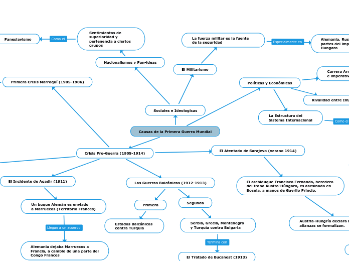Causas de la Primera Guerra Mundial