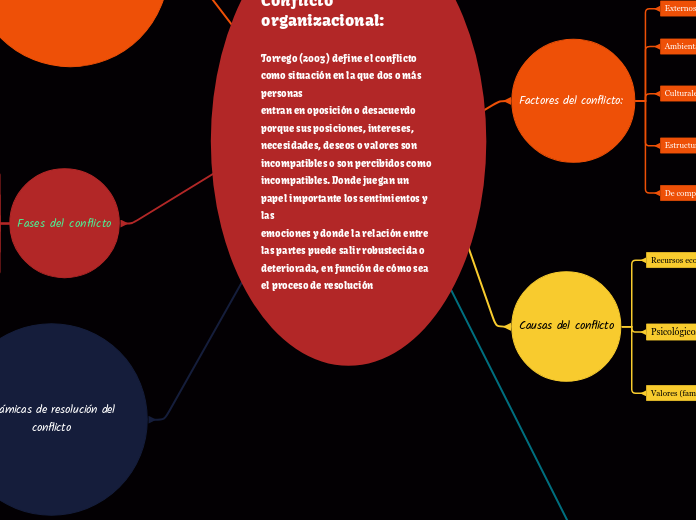 Conflicto organizacional: 

Torrego (2003) define el conflicto como situación en la que dos o más personas 
entran en oposición o desacuerdo porque sus posiciones, intereses, 
necesidades, deseos o valores son incompatibles o son percibidos como 
incompatibles. Donde juegan un papel importante los sentimientos y las 
emociones y donde la relación entre las partes puede salir robustecida o 
deteriorada, en función de cómo sea el proceso de resolución