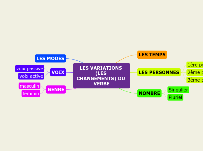 LES VARIATIONS (LES CHANGEMENTS) DU VERBE