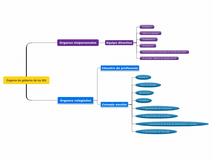 Órganos de gobierno de los IES