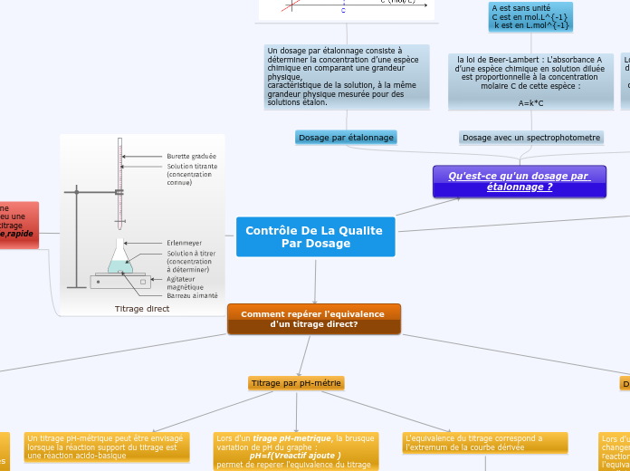 Contrôle De La Qualite 
Par Dosage