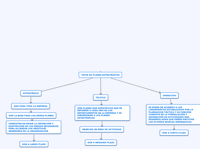TIPOS DE PLANES ESTRATÉGICOS