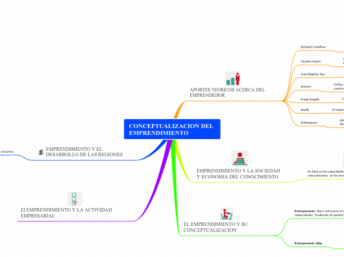 Conceptualización del emprendimiento