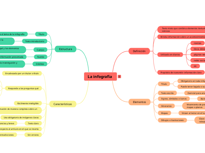 Infografías: Definición, elementos, estructura y características