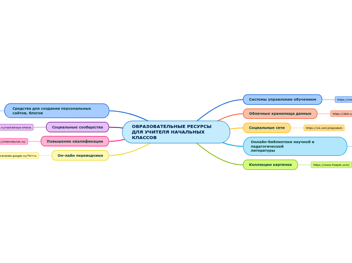 ОБРАЗОВАТЕЛЬНЫЕ РЕСУРСЫ ДЛЯ УЧИТЕЛЯ НАЧАЛЬНЫХ КЛАССОВ