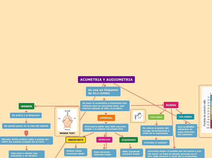 ACUMETRIA Y AUDIOMETRIA