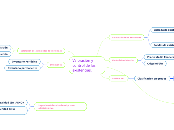 Valoración y control de las existencias.