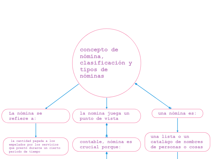 concepto de nómina, clasificación y tipos de nóminas 