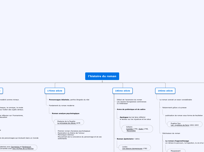 l'histoire du roman