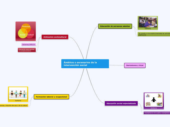 ambitos o escenarios de la intervencion social