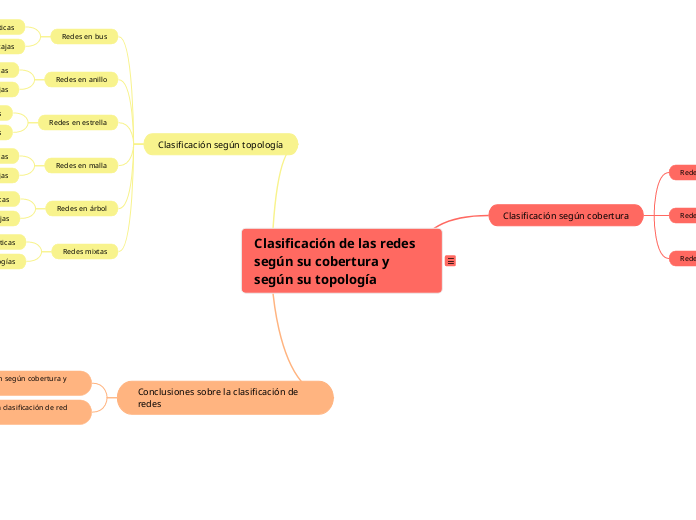 Clasificación de las redes según su cobertura y según su topología: