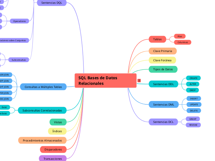 SQL Bases de Datos Relacionales