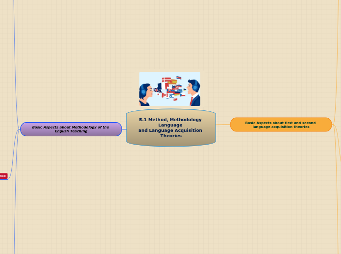 5.1 Method, Methodology Language 
and Language Acquisition Theories