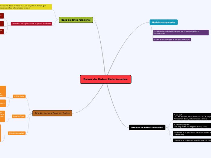 Bases de Datos Relacionales.