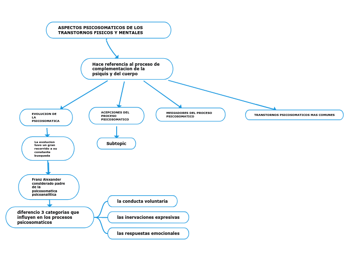 ASPECTOS PSICOSOMATICOS DE LOS TRANSTORNOS FISICOS Y MENTALES